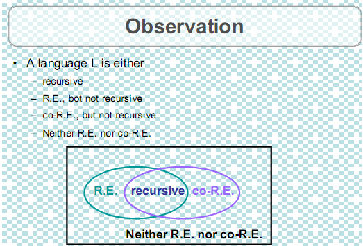 1417_Relationship between R.E., co-R.E. and Recursive Languages.png